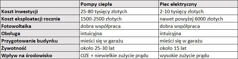 Pompa ciepła czy piec elektryczny – tabela